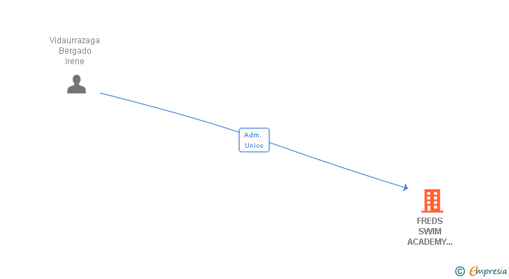 Vinculaciones societarias de FREDS SWIM ACADEMY SPAIN SL
