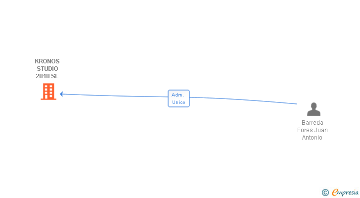 Vinculaciones societarias de KRONOS STUDIO 2010 SL