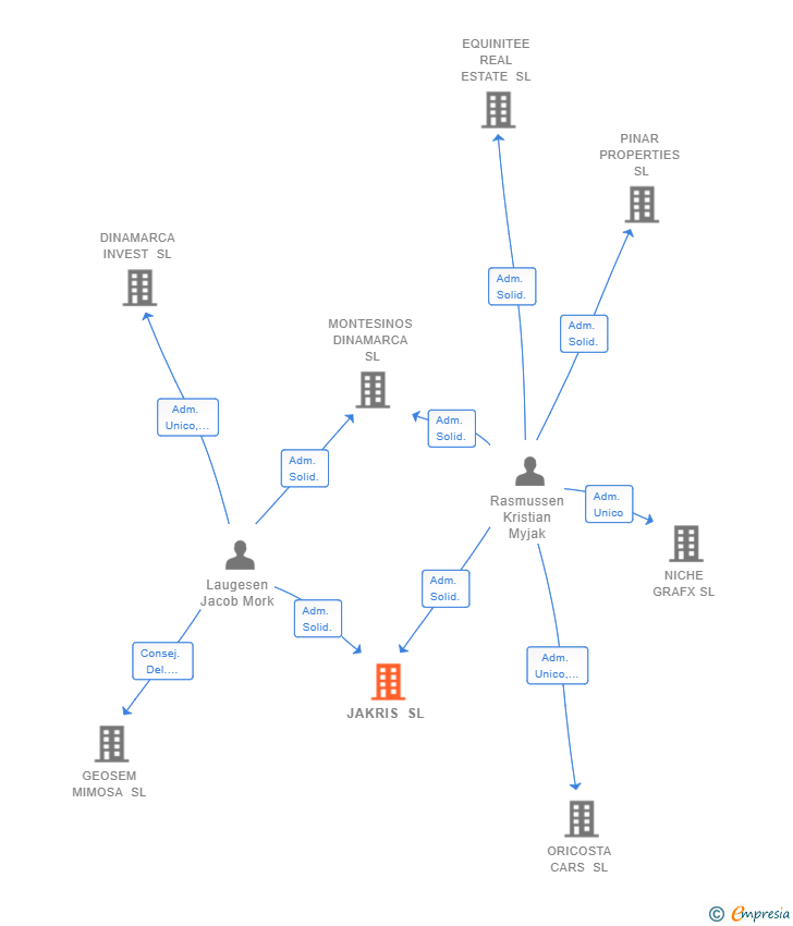 Vinculaciones societarias de JAKRIS SL