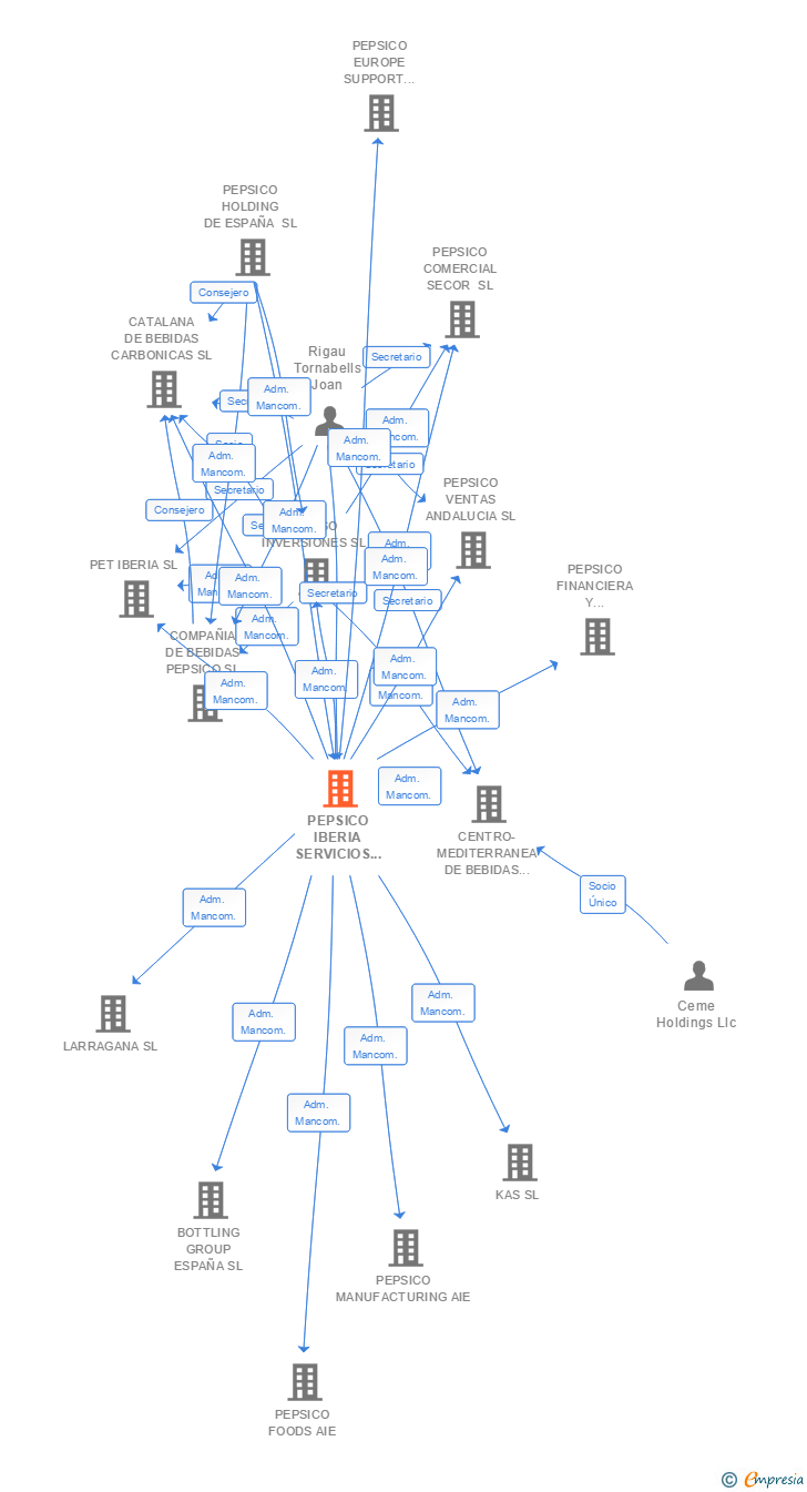 Vinculaciones societarias de PEPSICO IBERIA SERVICIOS CENTRALES SL