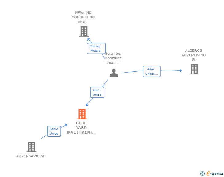 Vinculaciones societarias de BLUE YARD INVESTMENT SL