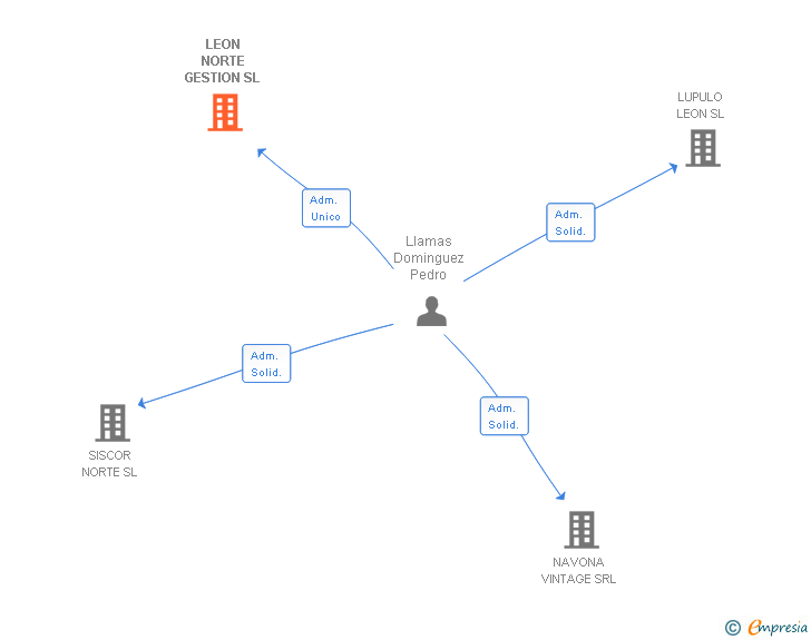 Vinculaciones societarias de LEON NORTE GESTION SL
