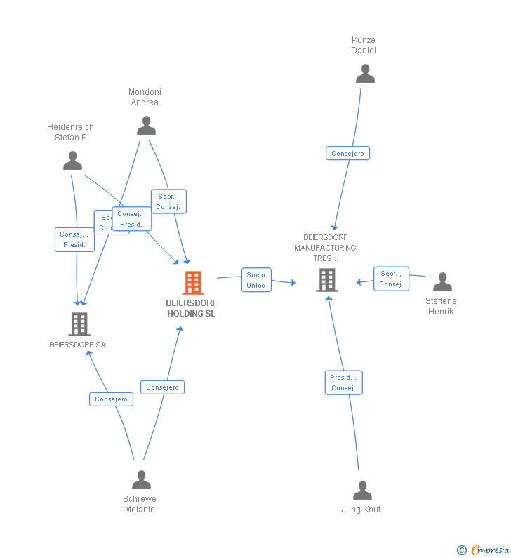 Vinculaciones societarias de BEIERSDORF HOLDING SL