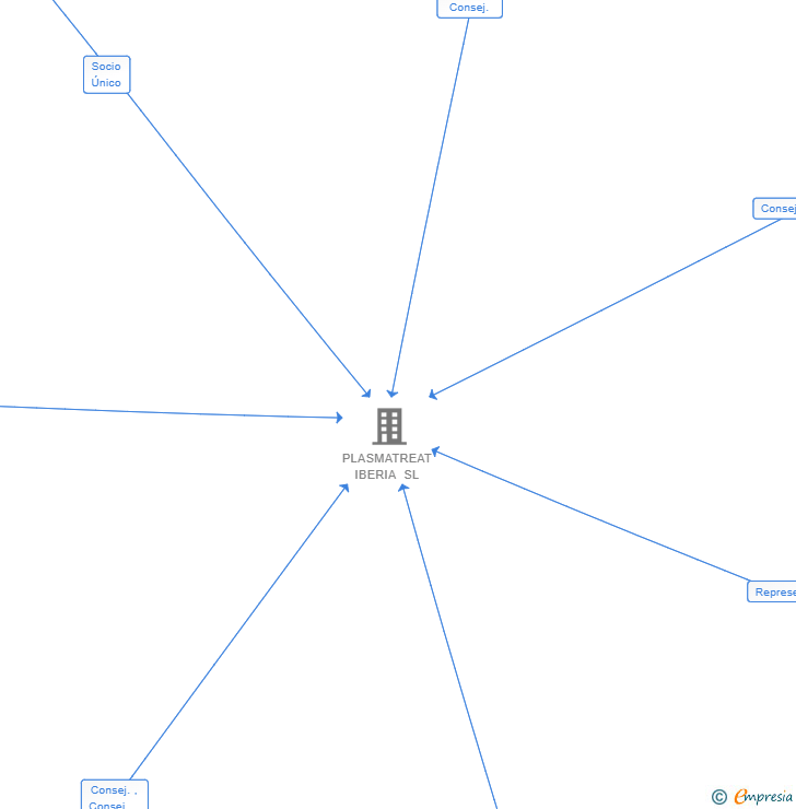 Vinculaciones societarias de PLASMATREAT GMBH