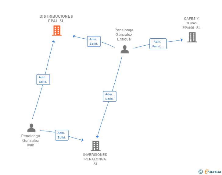 Vinculaciones societarias de DISTRIBUCIONES EPAI SL