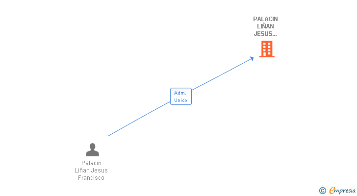 Vinculaciones societarias de PALACIN LIÑAN JESUS FRANCISCO 002642642E SLNE