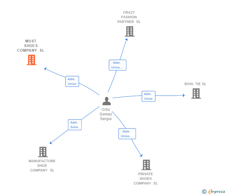 Vinculaciones societarias de MUST SHOES COMPANY SL