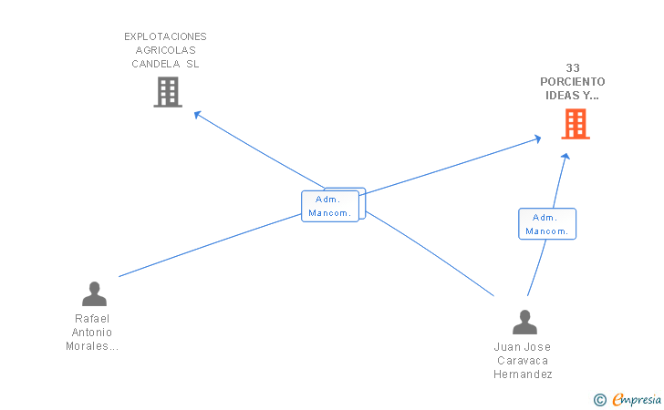 Vinculaciones societarias de 33 PORCIENTO IDEAS Y COMUNICACION SL