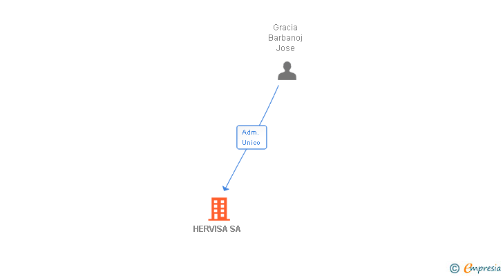 Vinculaciones societarias de HERVISA SA