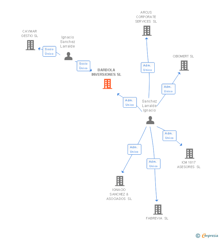 Vinculaciones societarias de BARBOLA INVERSIONES SL