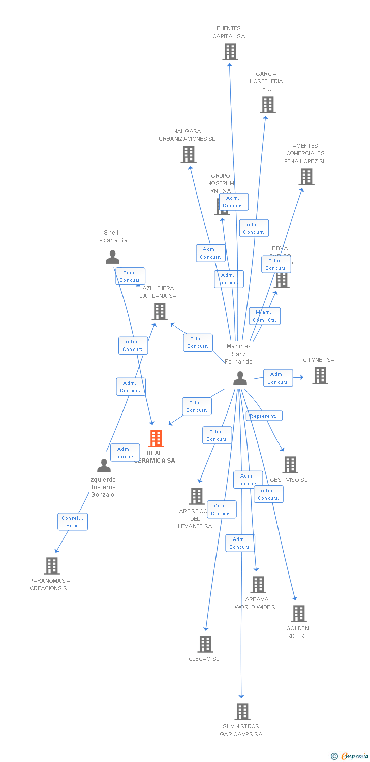 Vinculaciones societarias de REAL CERAMICA SA