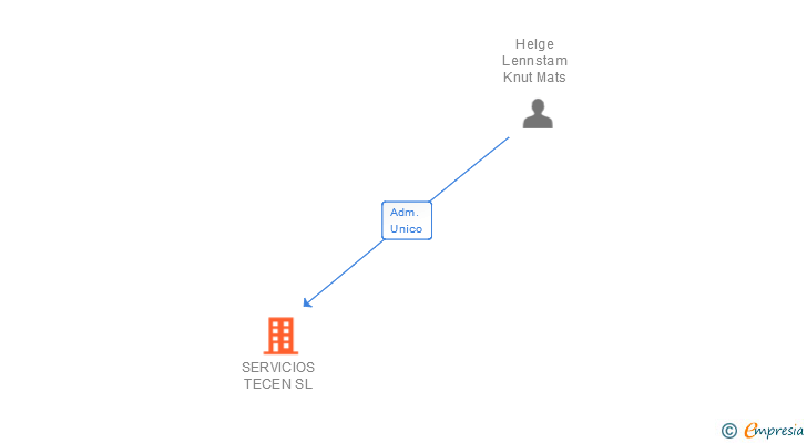 Vinculaciones societarias de SERVICIOS TECEN SL