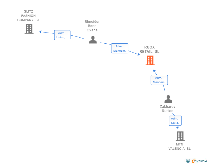 Vinculaciones societarias de RUOX RETAIL SL