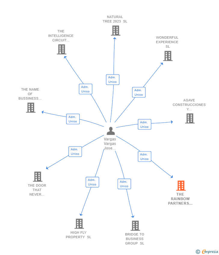 Vinculaciones societarias de RECLAIM IO SL