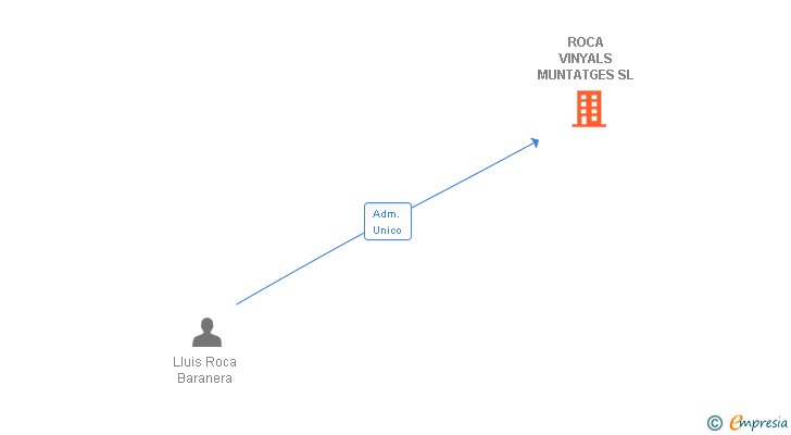 Vinculaciones societarias de ROCA VINYALS MUNTATGES SL