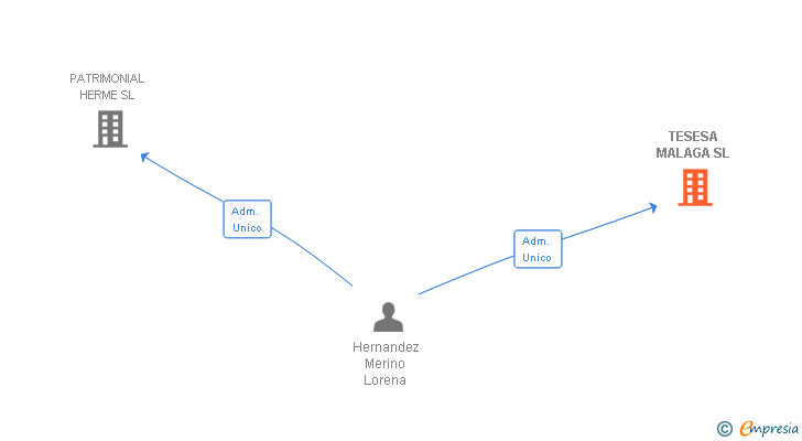 Vinculaciones societarias de TESESA MALAGA SL