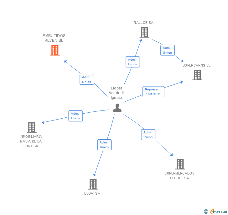 Vinculaciones societarias de EMBUTIDOS ALVEN SL