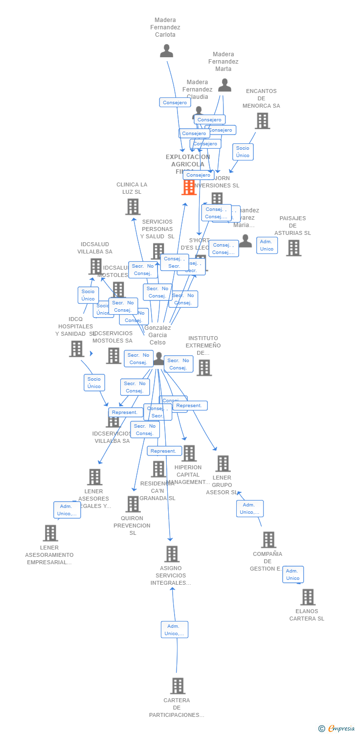 Vinculaciones societarias de EXPLOTACION AGRICOLA FINCA BARRAZUELO SL