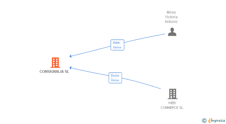 Vinculaciones societarias de CONSIGNALIA SL