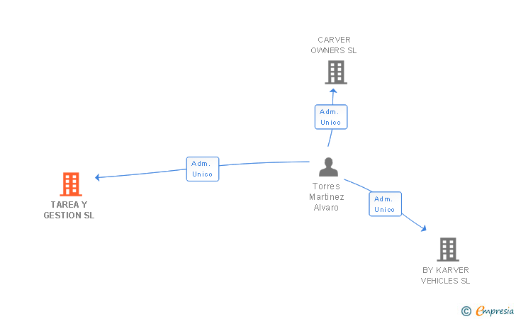 Vinculaciones societarias de TAREA Y GESTION SL