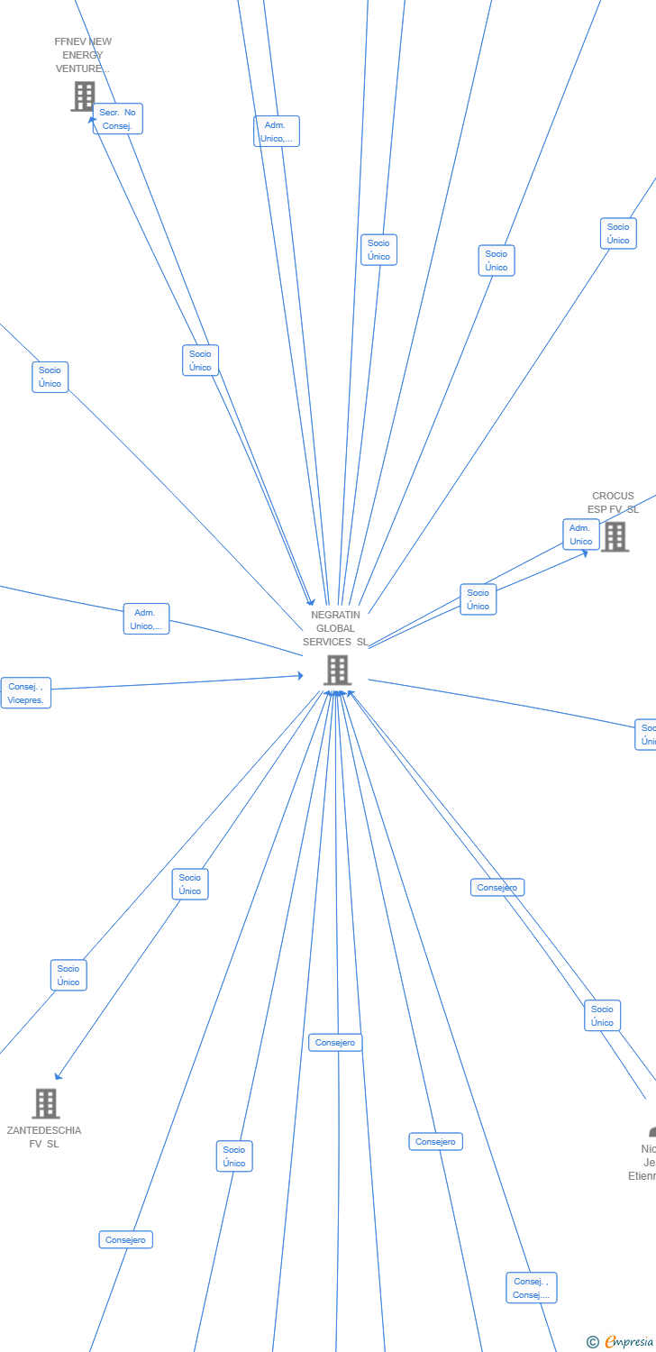 Vinculaciones societarias de NGS HESPERICA 10 SL