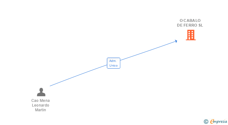 Vinculaciones societarias de O CABALO DE FERRO SL