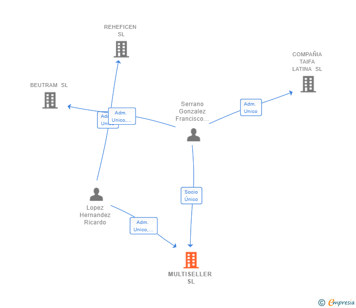 Vinculaciones societarias de MULTISELLER SL