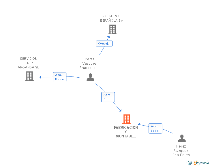 Vinculaciones societarias de FABRICACION Y MONTAJE DE TOLDOS Y TERRAZAS SL