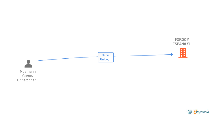 Vinculaciones societarias de FORGOM ESPAÑA SL