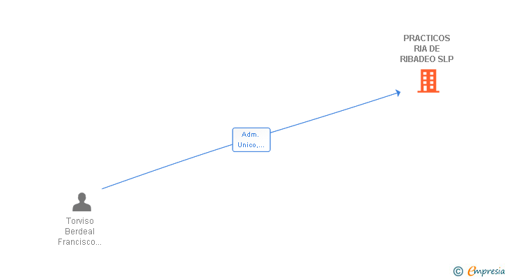 Vinculaciones societarias de PRACTICOS RIA DE RIBADEO SLP (EXTINGUIDA)