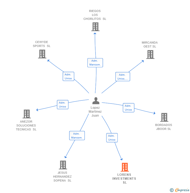 Vinculaciones societarias de LORENS INVESTMENTS SL