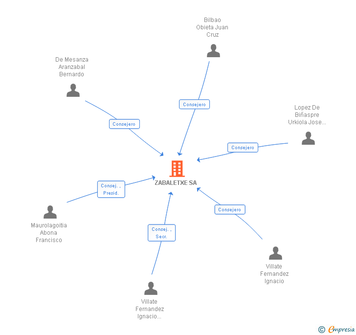 Vinculaciones societarias de ZABALETXE SA