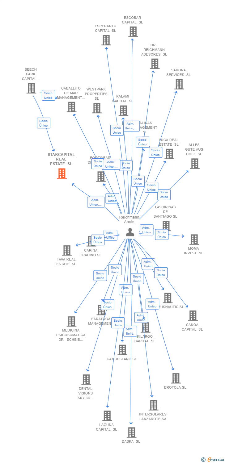 Vinculaciones societarias de STARCAPITAL REAL ESTATE SL