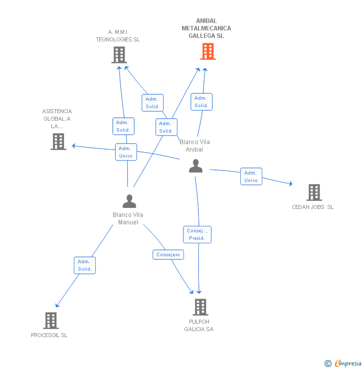Vinculaciones societarias de ANIBAL METALMECANICA GALLEGA SL