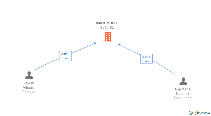 Vinculaciones societarias de MAGICMOBLE 2010 SL