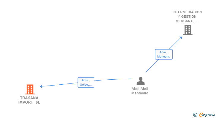 Vinculaciones societarias de TRASANA IMPORT SL