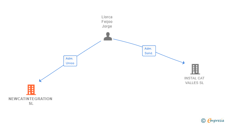 Vinculaciones societarias de NEWCATINTEGRATION SL