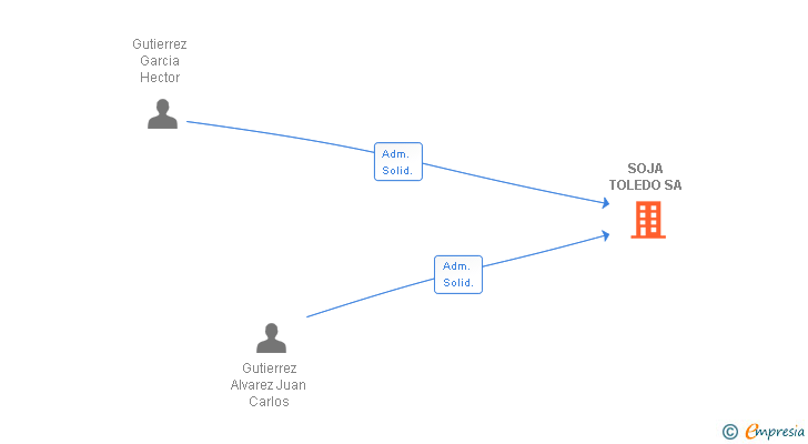 Vinculaciones societarias de SOJA TOLEDO SA