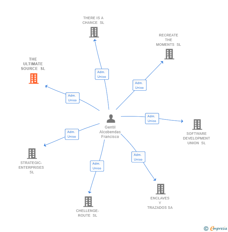 Vinculaciones societarias de THE ULTIMATE SOURCE SL