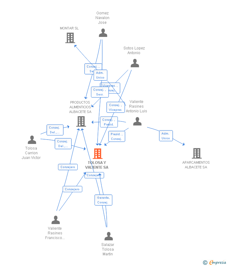 Vinculaciones societarias de TOLOSA Y VALIENTE SA