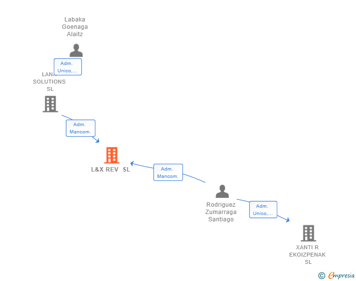 Vinculaciones societarias de L&X REV SL (EXTINGUIDA)