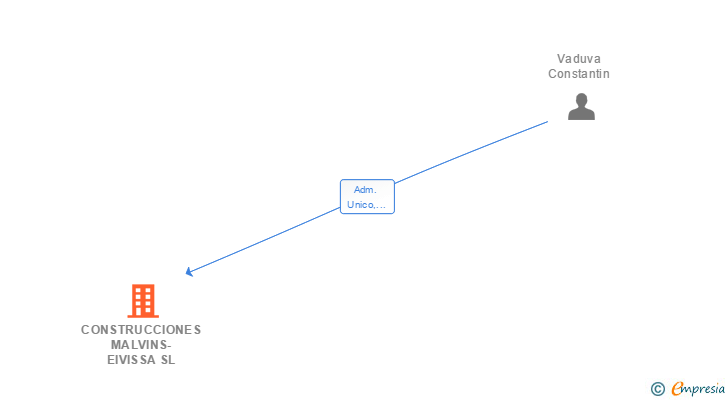 Vinculaciones societarias de CONSTRUCCIONES MALVINS-EIVISSA SL