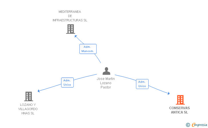 Vinculaciones societarias de CONSERVAS ANTICA SL