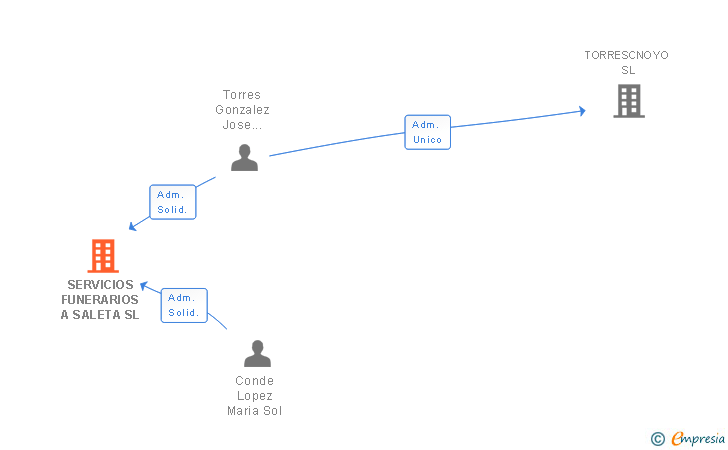 Vinculaciones societarias de SERVICIOS FUNERARIOS A SALETA SL