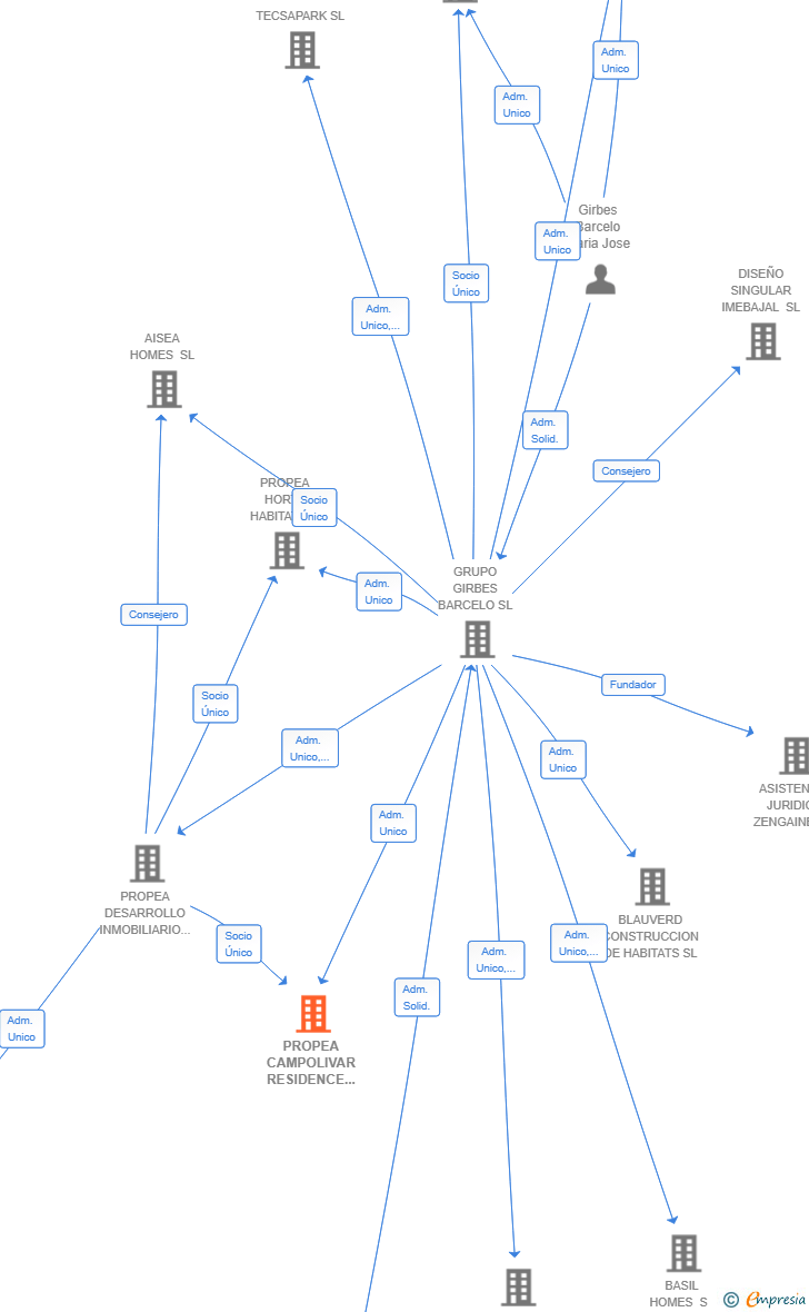 Vinculaciones societarias de PROPEA CAMPOLIVAR RESIDENCE SL