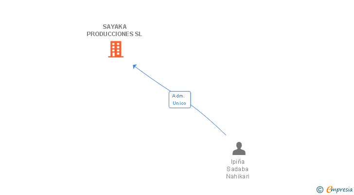 Vinculaciones societarias de SAYAKA PRODUCCIONES SL