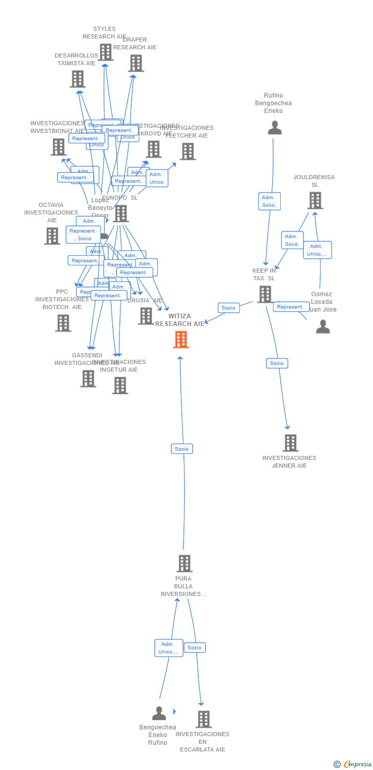 Vinculaciones societarias de WITIZA RESEARCH AIE
