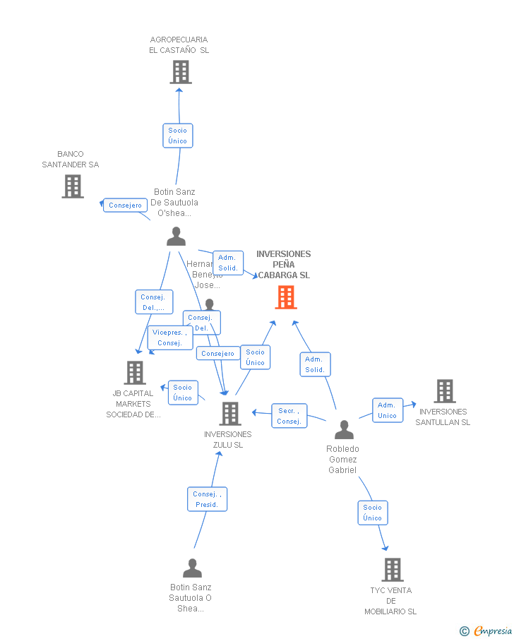 Vinculaciones societarias de INVERSIONES PEÑA CABARGA SL
