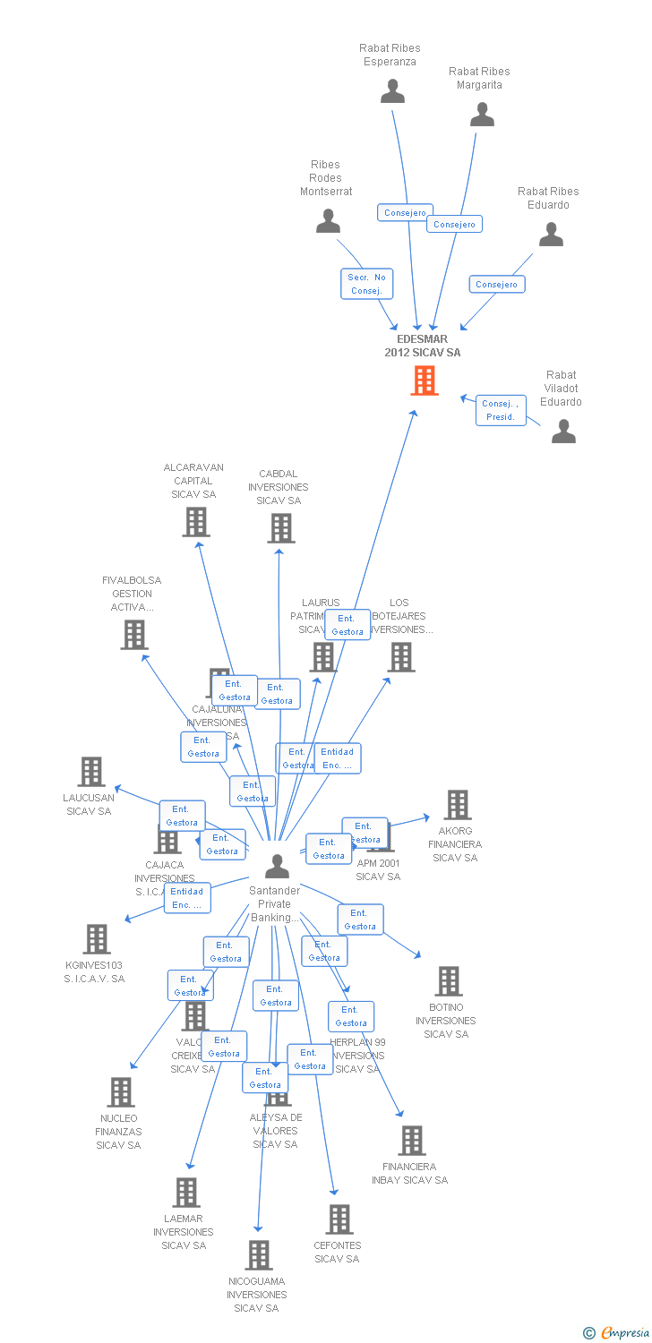 Vinculaciones societarias de EDESMAR 2012 SICAV SA