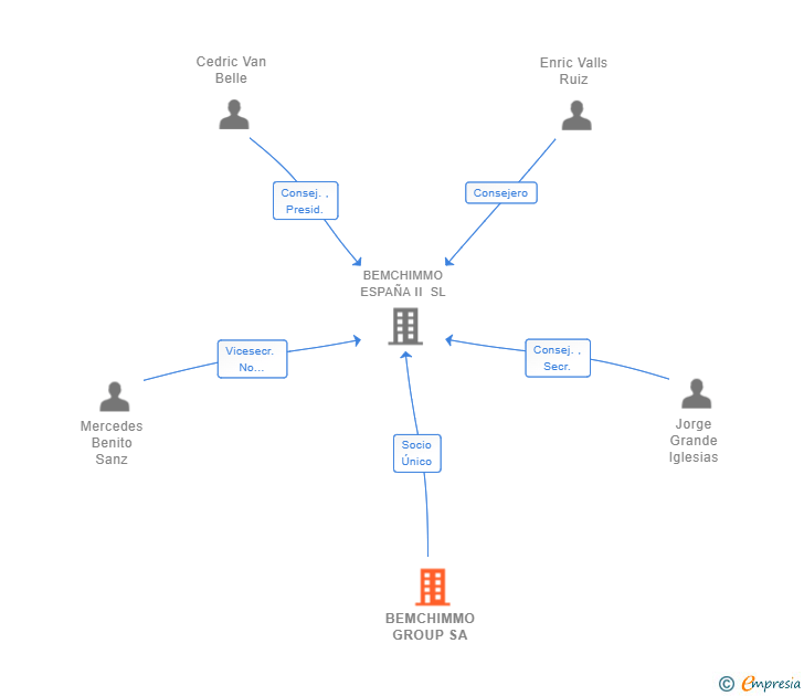 Vinculaciones societarias de BEMCHIMMO GROUP SA